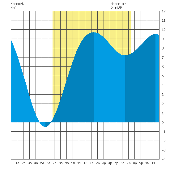 Duwamish Waterway tide chart for Tuesday, September 14, 2021