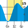 Duwamish Waterway tide chart for Wednesday, September 15, 2021