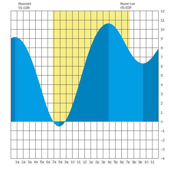 Duwamish Waterway tide chart for Thursday, September 16, 2021