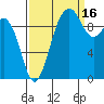 Duwamish Waterway tide chart for Thursday, September 16, 2021