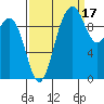Duwamish Waterway tide chart for Friday, September 17, 2021