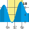 Duwamish Waterway tide chart for Saturday, September 18, 2021