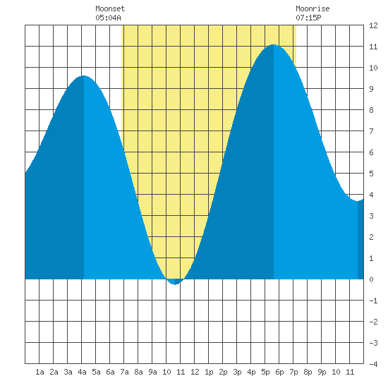 Duwamish Waterway tide chart for Sunday, September 19, 2021
