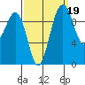 Duwamish Waterway tide chart for Sunday, September 19, 2021