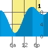 Duwamish Waterway tide chart for Wednesday, September 1, 2021