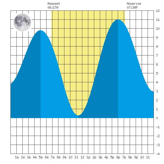 Duwamish Waterway tide chart for Monday, September 20, 2021