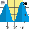 Duwamish Waterway tide chart for Monday, September 20, 2021