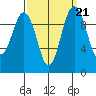 Duwamish Waterway tide chart for Tuesday, September 21, 2021