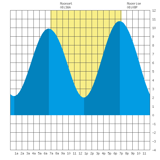 Duwamish Waterway tide chart for Wednesday, September 22, 2021