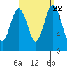 Duwamish Waterway tide chart for Wednesday, September 22, 2021