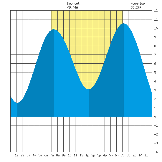 Duwamish Waterway tide chart for Thursday, September 23, 2021