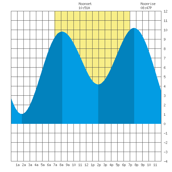 Duwamish Waterway tide chart for Friday, September 24, 2021