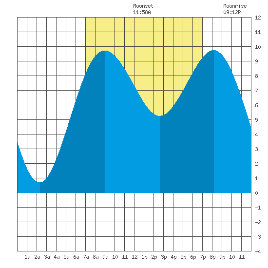Duwamish Waterway tide chart for Saturday, September 25, 2021