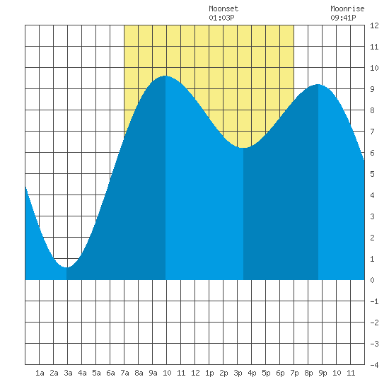 Duwamish Waterway tide chart for Sunday, September 26, 2021