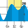 Duwamish Waterway tide chart for Sunday, September 26, 2021