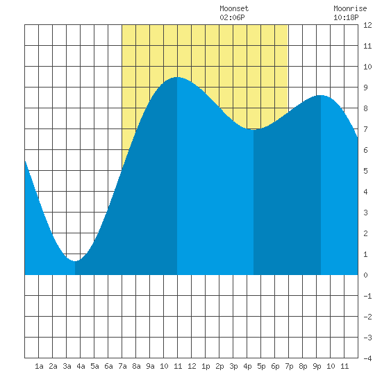 Duwamish Waterway tide chart for Monday, September 27, 2021
