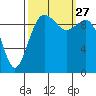 Duwamish Waterway tide chart for Monday, September 27, 2021