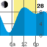 Duwamish Waterway tide chart for Tuesday, September 28, 2021