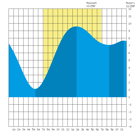 Duwamish Waterway tide chart for Wednesday, September 29, 2021