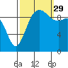 Duwamish Waterway tide chart for Wednesday, September 29, 2021