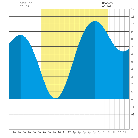Duwamish Waterway tide chart for Friday, September 3, 2021