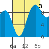 Duwamish Waterway tide chart for Friday, September 3, 2021