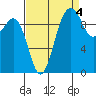 Duwamish Waterway tide chart for Saturday, September 4, 2021