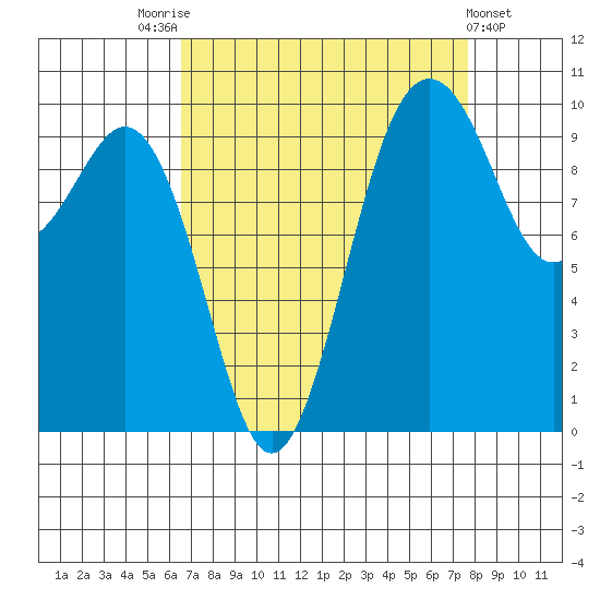 Duwamish Waterway tide chart for Sunday, September 5, 2021