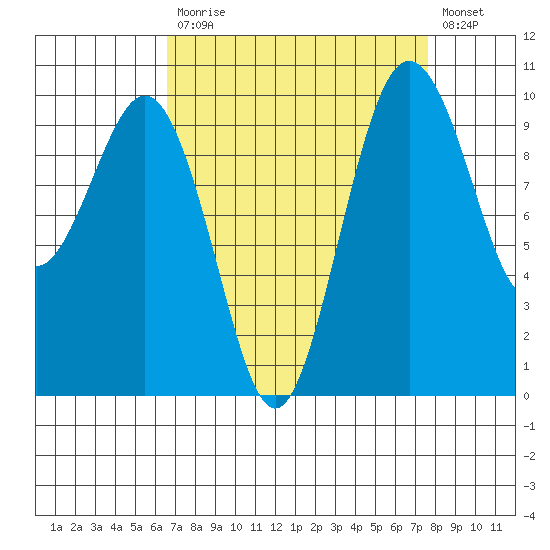 Duwamish Waterway tide chart for Tuesday, September 7, 2021