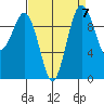 Duwamish Waterway tide chart for Tuesday, September 7, 2021