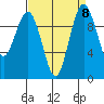 Duwamish Waterway tide chart for Wednesday, September 8, 2021
