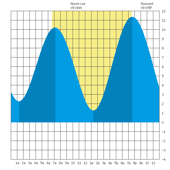 Duwamish Waterway tide chart for Thursday, September 9, 2021