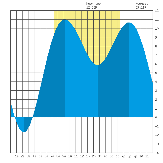 Duwamish Waterway tide chart for Sunday, October 10, 2021