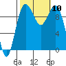 Duwamish Waterway tide chart for Sunday, October 10, 2021