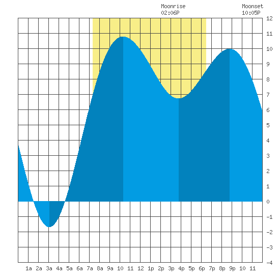 Duwamish Waterway tide chart for Monday, October 11, 2021