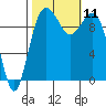 Duwamish Waterway tide chart for Monday, October 11, 2021