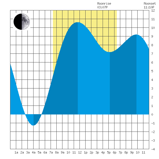 Duwamish Waterway tide chart for Tuesday, October 12, 2021