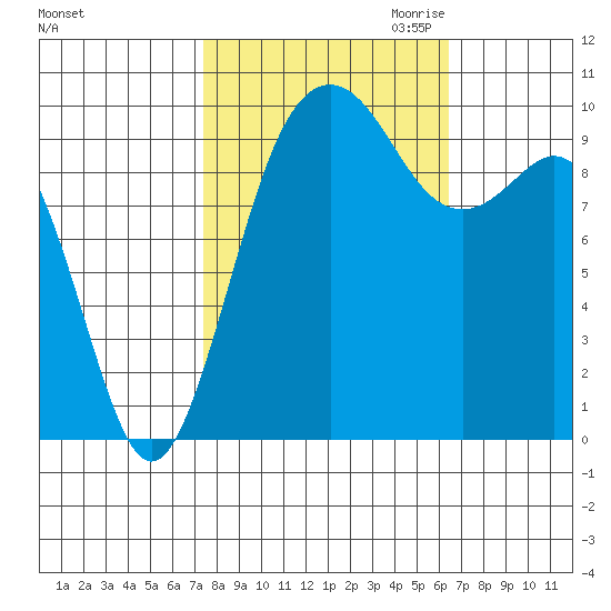 Duwamish Waterway tide chart for Wednesday, October 13, 2021
