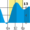 Duwamish Waterway tide chart for Wednesday, October 13, 2021