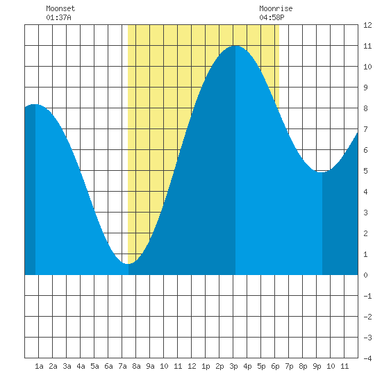 Duwamish Waterway tide chart for Friday, October 15, 2021