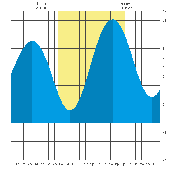 Duwamish Waterway tide chart for Sunday, October 17, 2021