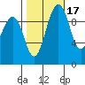 Duwamish Waterway tide chart for Sunday, October 17, 2021
