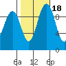 Duwamish Waterway tide chart for Monday, October 18, 2021