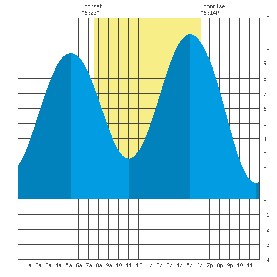 Duwamish Waterway tide chart for Tuesday, October 19, 2021