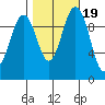 Duwamish Waterway tide chart for Tuesday, October 19, 2021