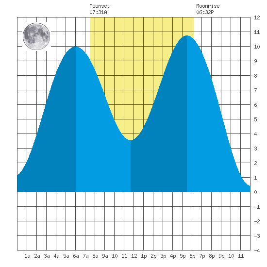 Duwamish Waterway tide chart for Wednesday, October 20, 2021