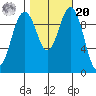 Duwamish Waterway tide chart for Wednesday, October 20, 2021