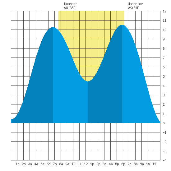 Duwamish Waterway tide chart for Thursday, October 21, 2021