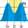Duwamish Waterway tide chart for Thursday, October 21, 2021