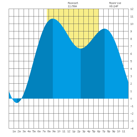 Duwamish Waterway tide chart for Sunday, October 24, 2021